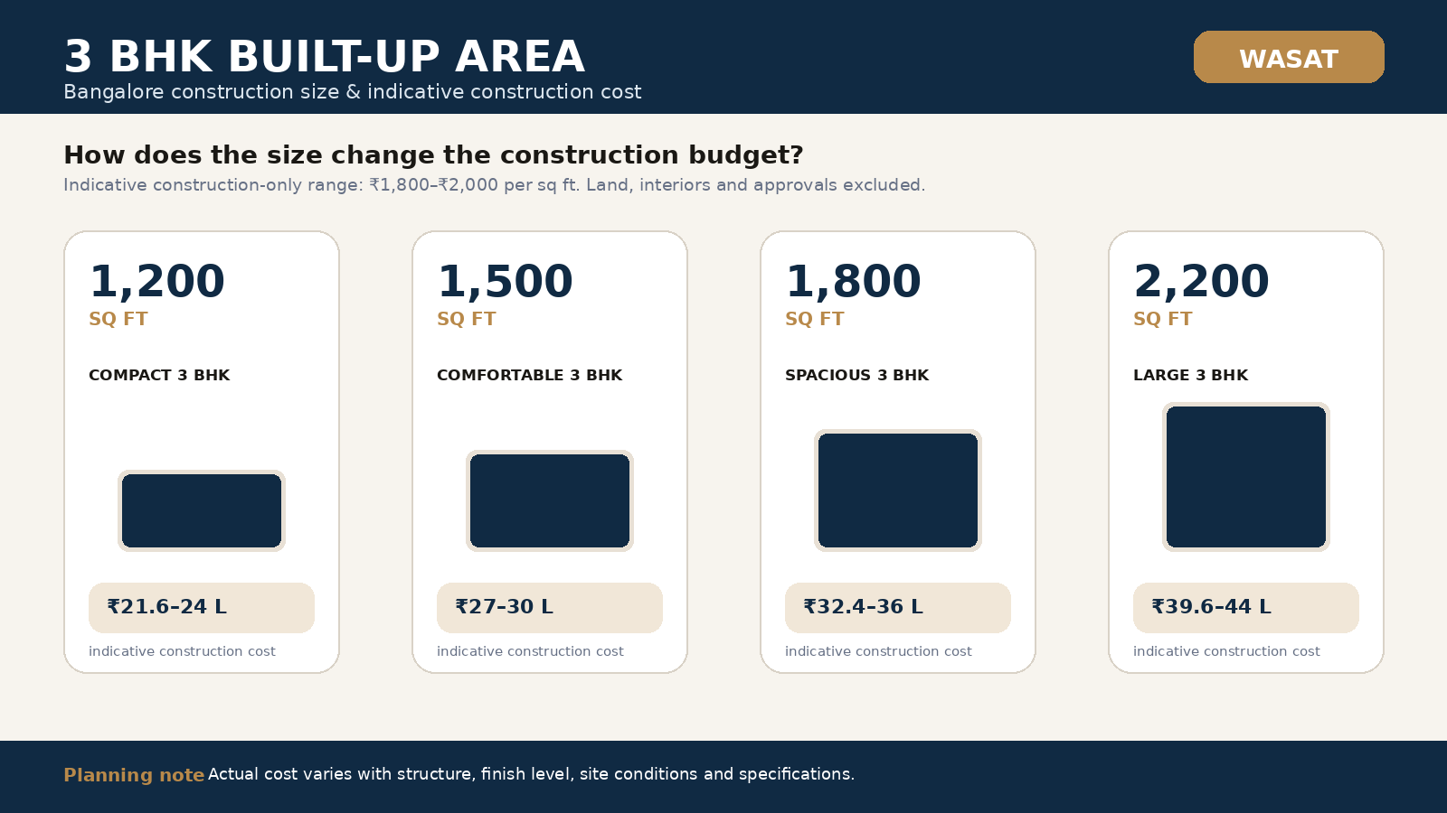 Comparison of 1200, 1500, 1800 and 2200 sq ft 3 BHK built-up areas in Bangalore with construction costs