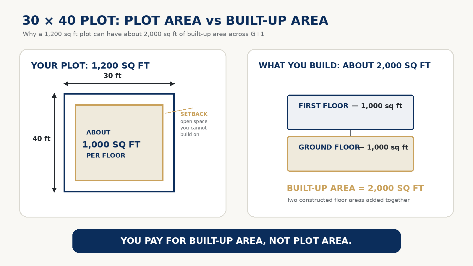 Diagram showing 30x40 plot area of 1200 sq ft compared with 2000 sq ft built-up area across two floors