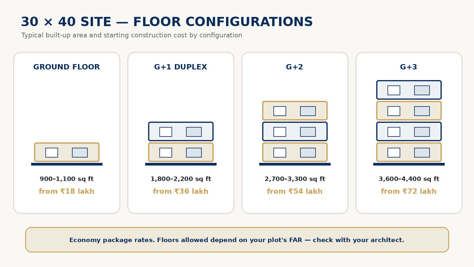 Comparison of ground floor, G+1 duplex, G+2 and G+3 layouts on a 30x40 site in Bangalore